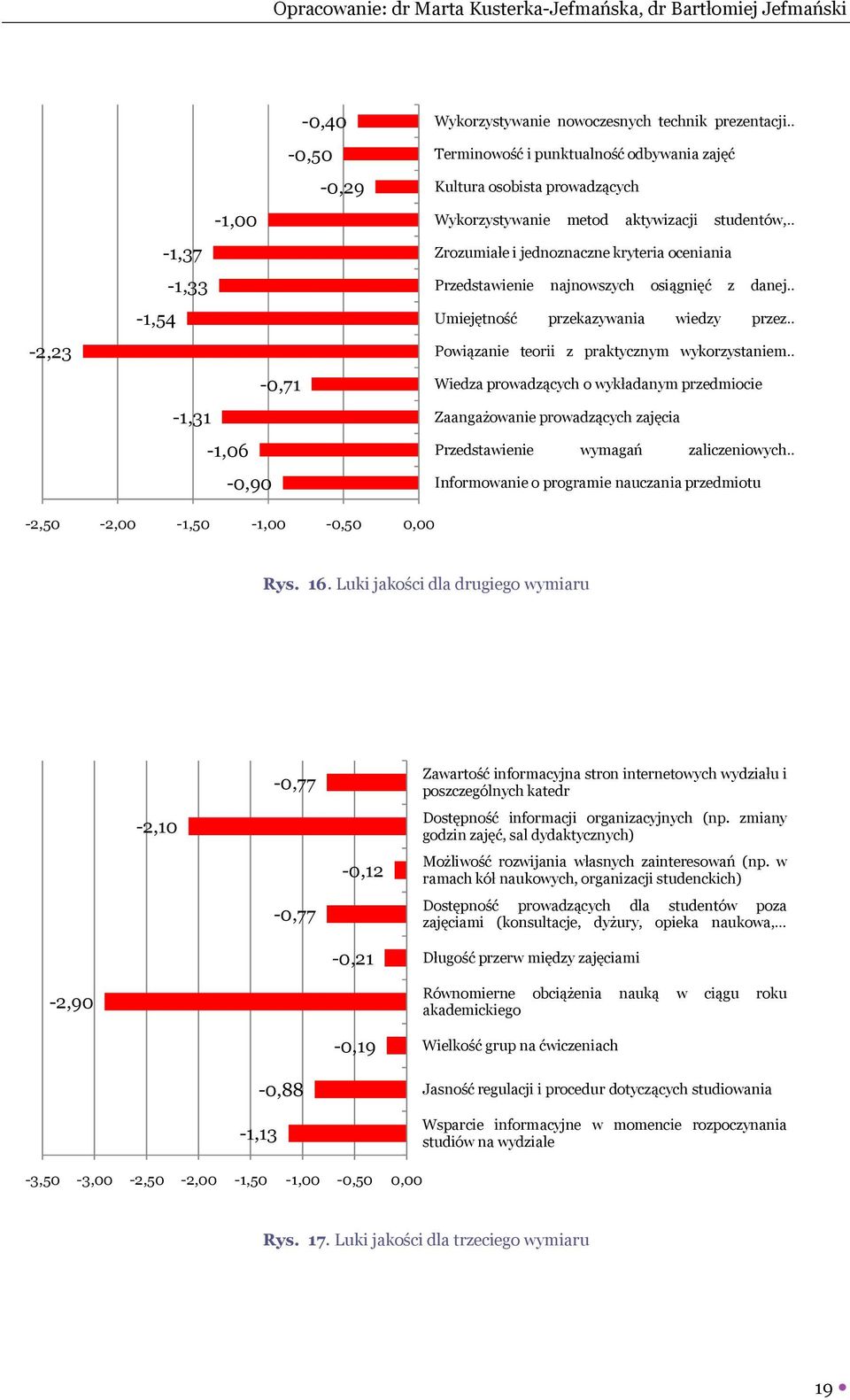 wykorzystaniem Wiedza prowadzących o wykładanym przedmiocie Zaangażowanie prowadzących zajęcia Przedstawienie wymagań zaliczeniowych Informowanie o programie nauczania przedmiotu