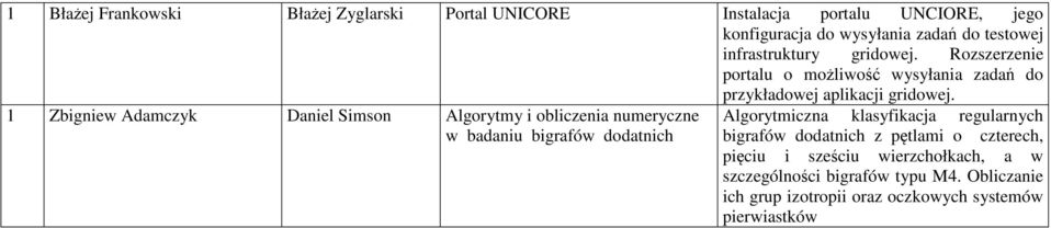 1 Zbigniew Adamczyk Daniel Simson Algorytmy i obliczenia numeryczne w badaniu bigrafów dodatnich Algorytmiczna klasyfikacja regularnych