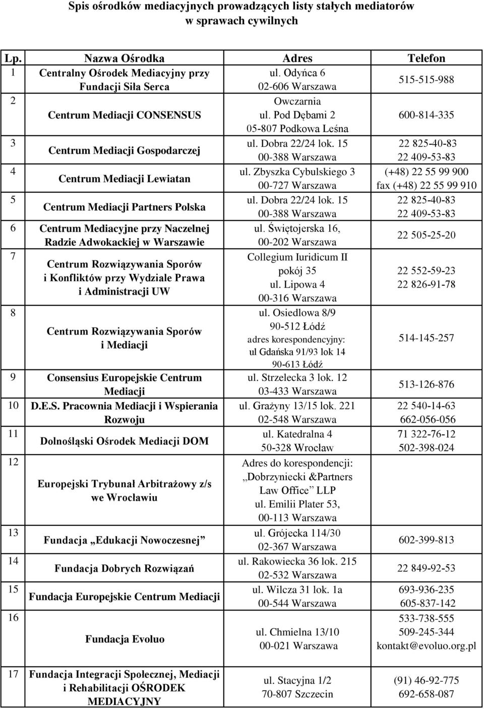 15 22 825-40-83 Centrum Mediacji Gospodarczej 00-388 Warszawa 22 409-53-83 4 ul. Zbyszka Cybulskiego 3 (+48) 22 55 99 900 Centrum Mediacji Lewiatan 00-727 Warszawa fax (+48) 22 55 99 910 5 ul.