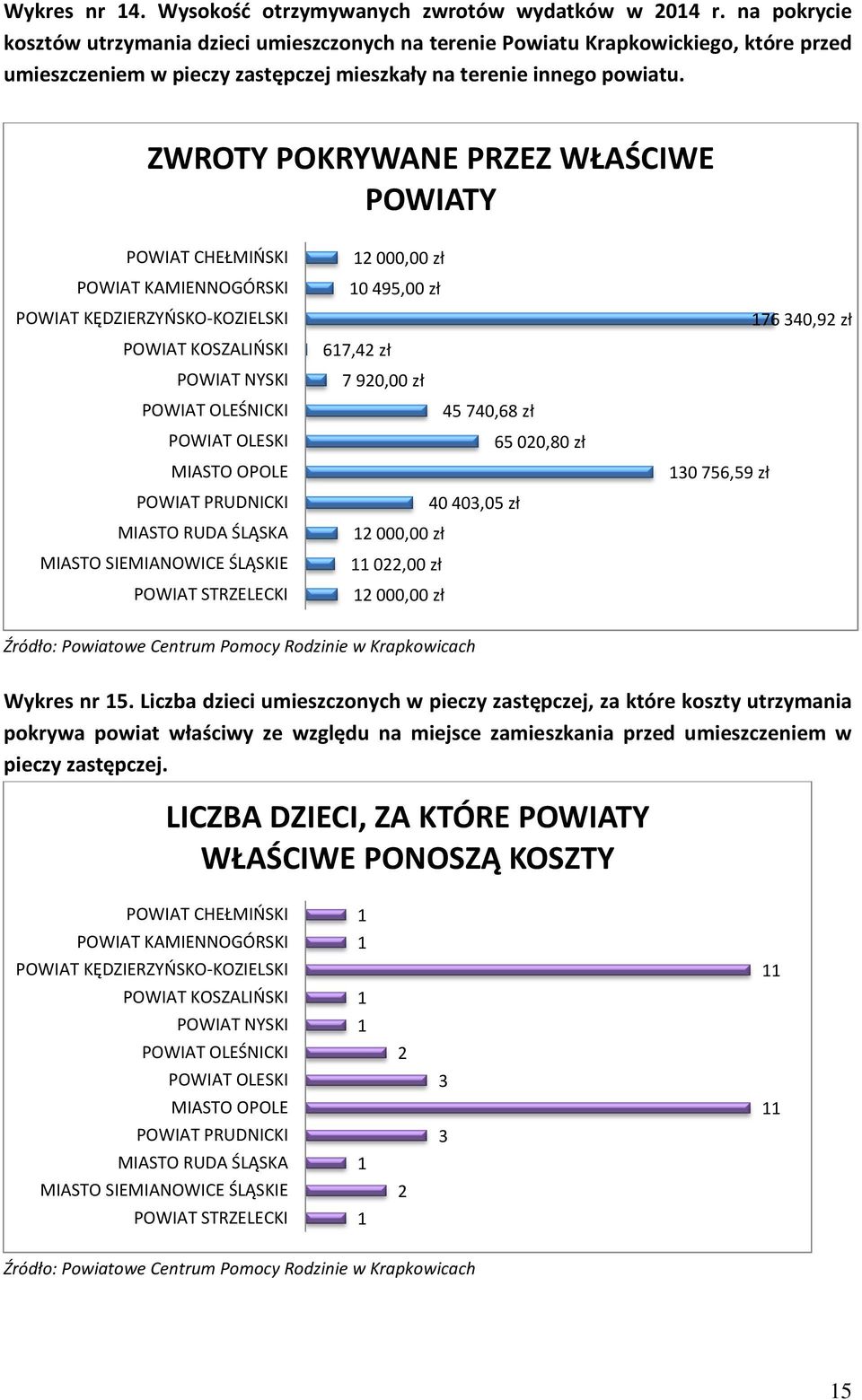 ZWROTY POKRYWANE PRZEZ WŁAŚCIWE POWIATY POWIAT CHEŁMIŃSKI POWIAT KAMIENNOGÓRSKI POWIAT KĘDZIERZYŃSKO-KOZIELSKI POWIAT KOSZALIŃSKI POWIAT NYSKI POWIAT OLEŚNICKI POWIAT OLESKI MIASTO OPOLE POWIAT