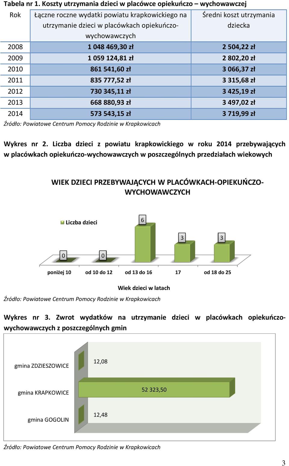 2008 1 048 469,30 zł 2 504,22 zł 2009 1 059 124,81 zł 2 802,20 zł 2010 861 541,60 zł 3 066,37 zł 2011 835 777,52 zł 3 315,68 zł 2012 730 345,11 zł 3 425,19 zł 2013 668 880,93 zł 3 497,02 zł 2014 573