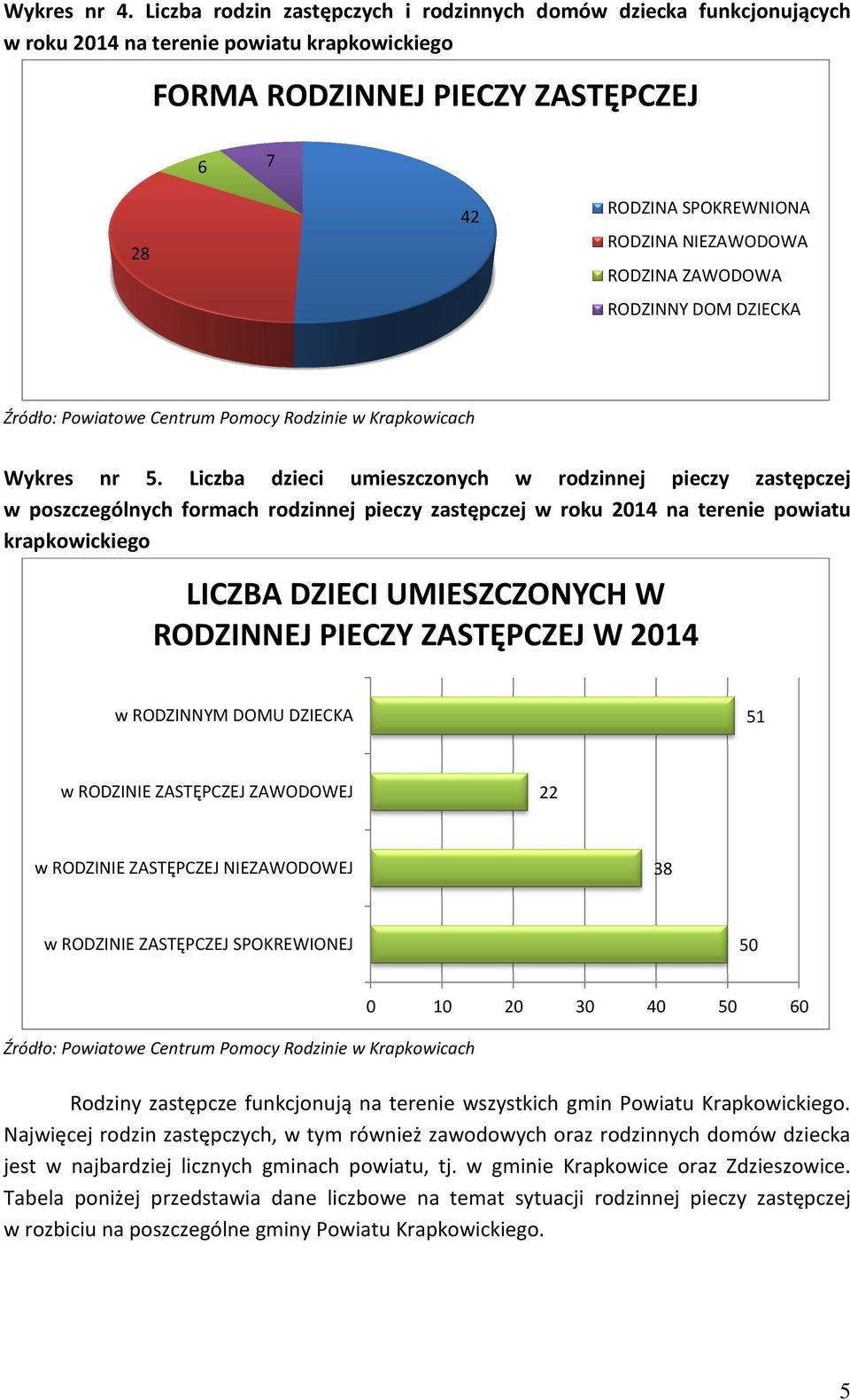 RODZINA ZAWODOWA RODZINNY DOM DZIECKA Wykres nr 5.