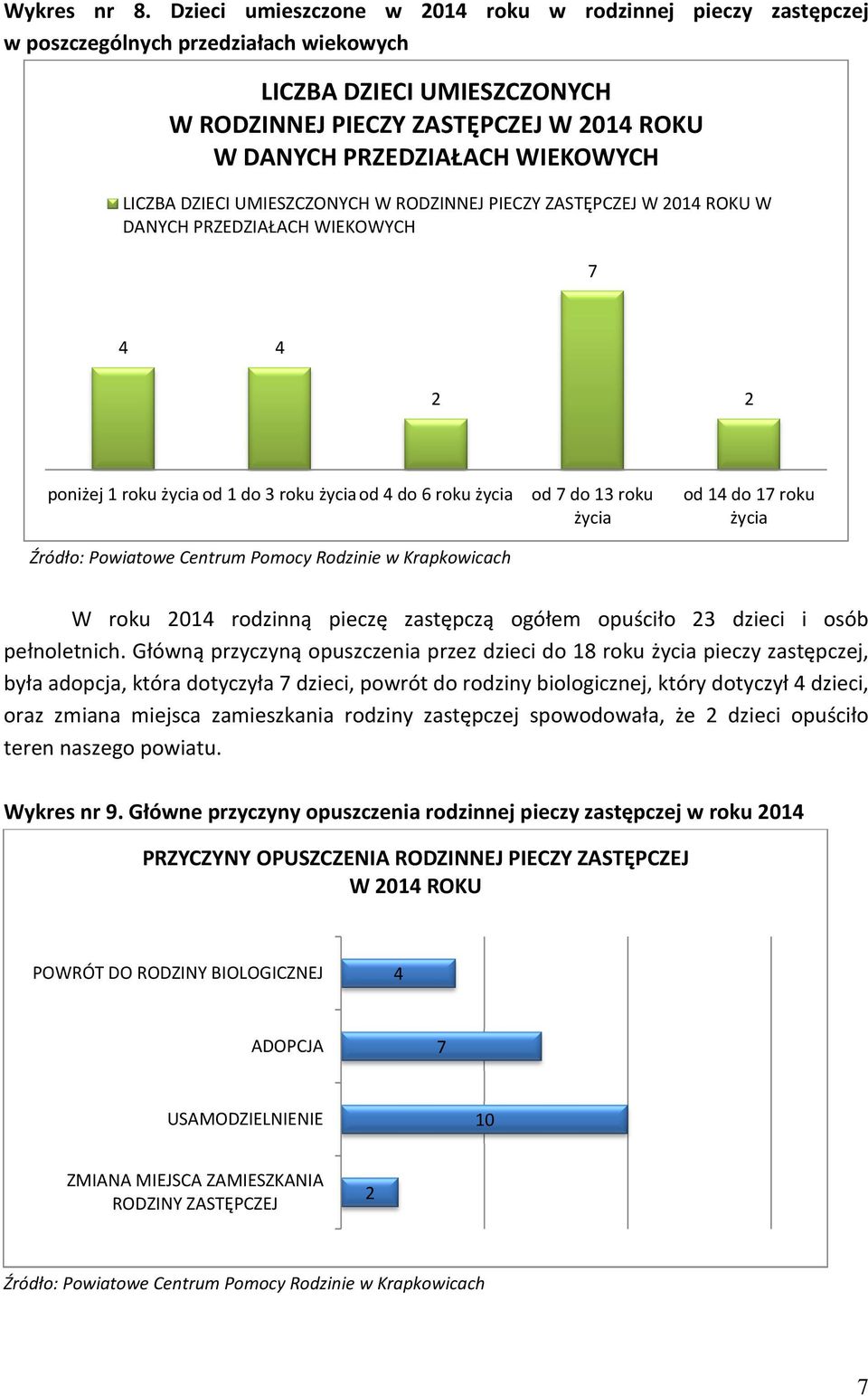 WIEKOWYCH LICZBA DZIECI UMIESZCZONYCH W RODZINNEJ PIECZY ZASTĘPCZEJ W 2014 ROKU W DANYCH PRZEDZIAŁACH WIEKOWYCH 7 4 4 2 2 poniżej 1 roku życiaod 1 do 3 roku życiaod 4 do 6 roku życia od 7 do 13 roku