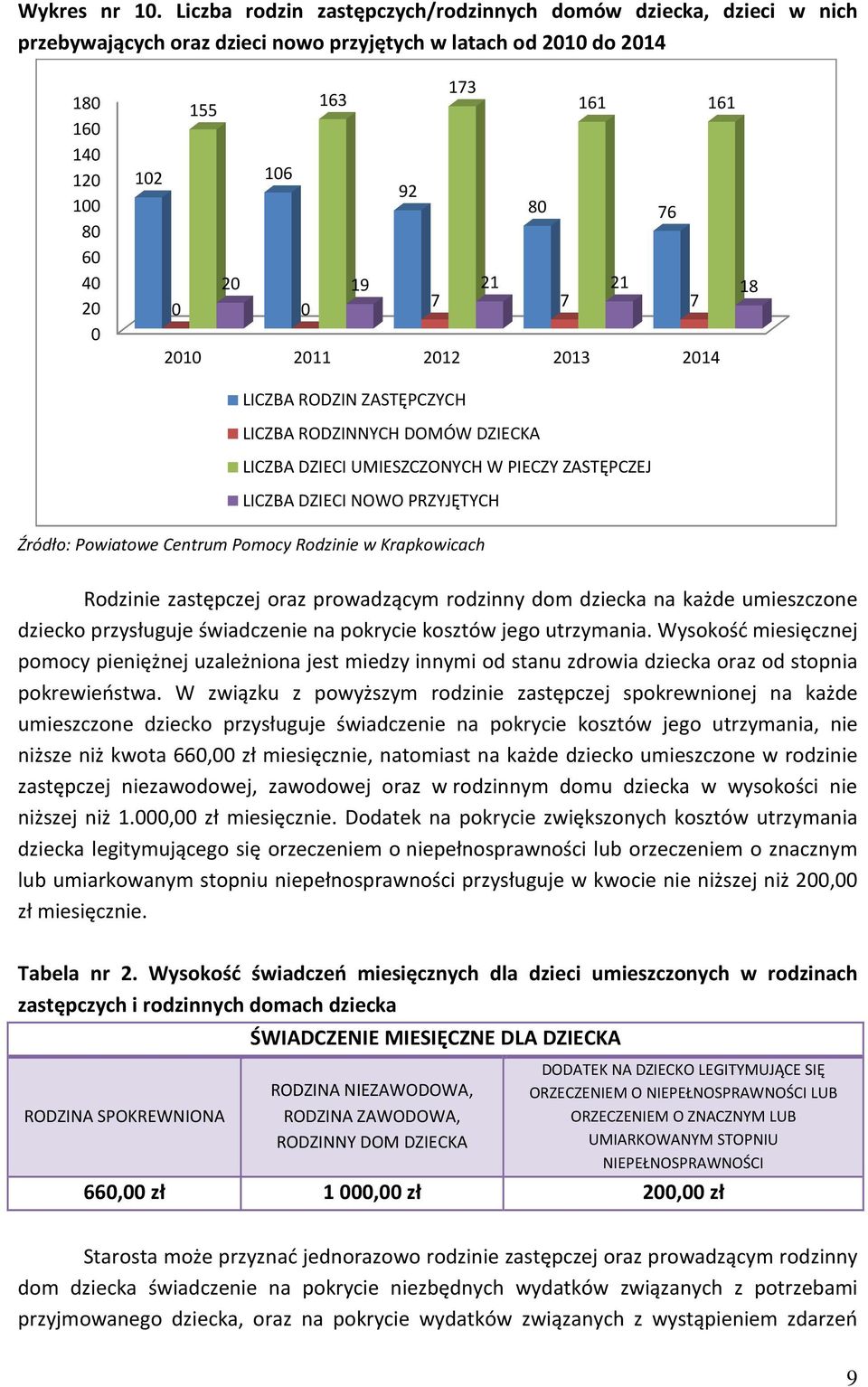 80 76 20 19 21 21 18 0 0 7 7 7 2010 2011 2012 2013 2014 LICZBA RODZIN ZASTĘPCZYCH LICZBA RODZINNYCH DOMÓW DZIECKA LICZBA DZIECI UMIESZCZONYCH W PIECZY ZASTĘPCZEJ LICZBA DZIECI NOWO PRZYJĘTYCH