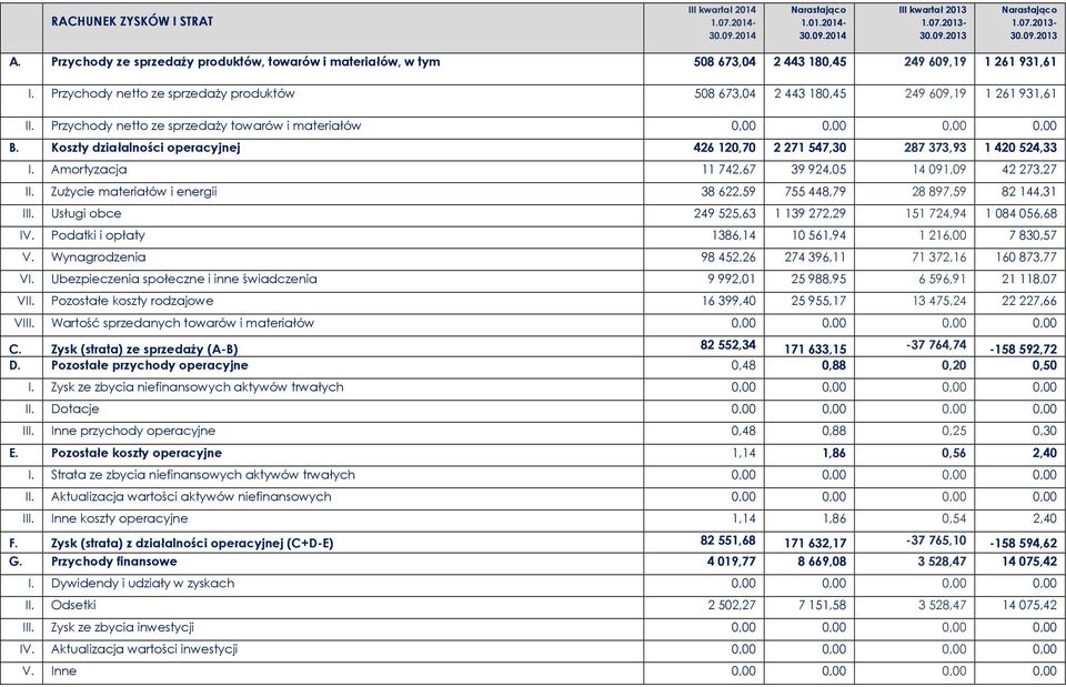 Przychody netto ze sprzedaży produktów 508 673,04 2 443 180,45 249 609,19 1 261 931,61 II. Przychody netto ze sprzedaży towarów i materiałów 0,00 0,00 0,00 0,00 B.