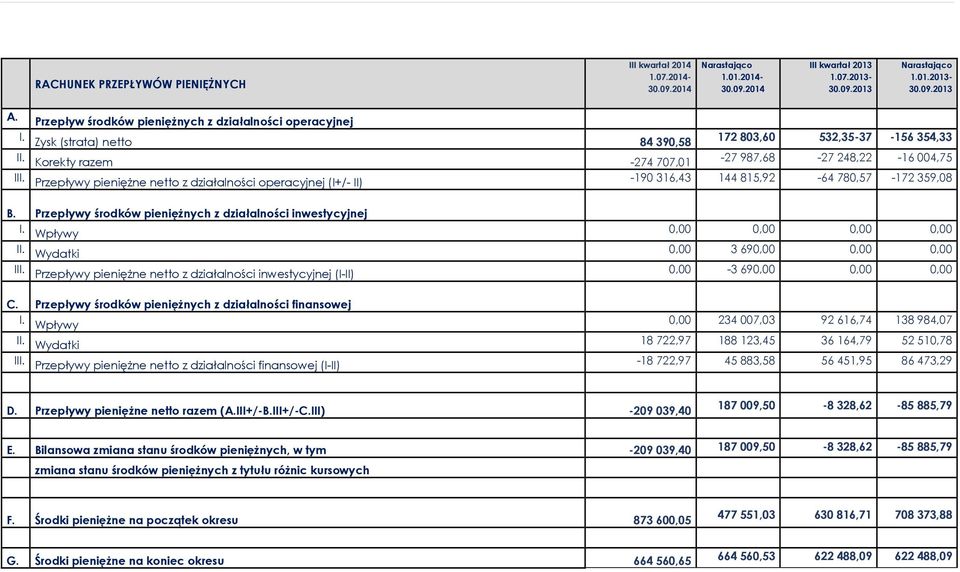 kwartał 2013 1.07.2013-30.09.2013 Narastająco 1.01.2013-30.09.2013 A. I. II. III.
