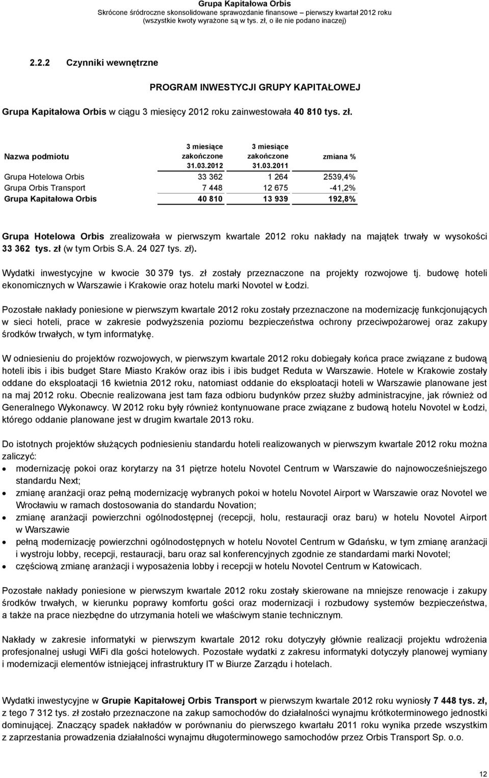 kwartale 2012 roku nakłady na majątek trwały w wysokości 33 362 tys. zł (w tym Orbis S.A. 24 027 tys. zł). Wydatki inwestycyjne w kwocie 30 379 tys. zł zostały przeznaczone na projekty rozwojowe tj.