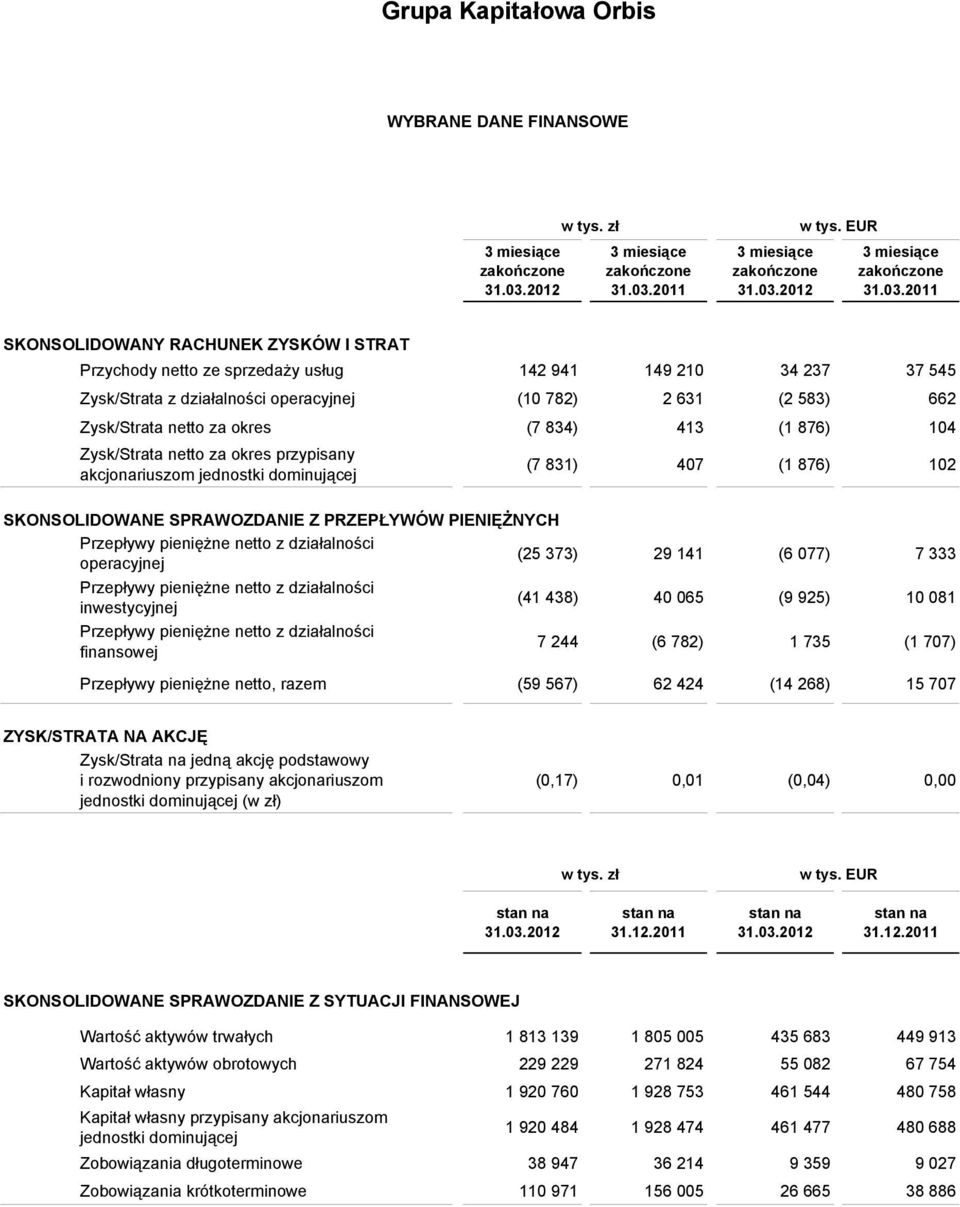 okres (7 834) 413 (1 876) 104 Zysk/Strata netto za okres przypisany akcjonariuszom jednostki dominującej (7 831) 407 (1 876) 102 SKONSOLIDOWANE SPRAWOZDANIE Z PRZEPŁYWÓW PIENIĘŻNYCH Przepływy