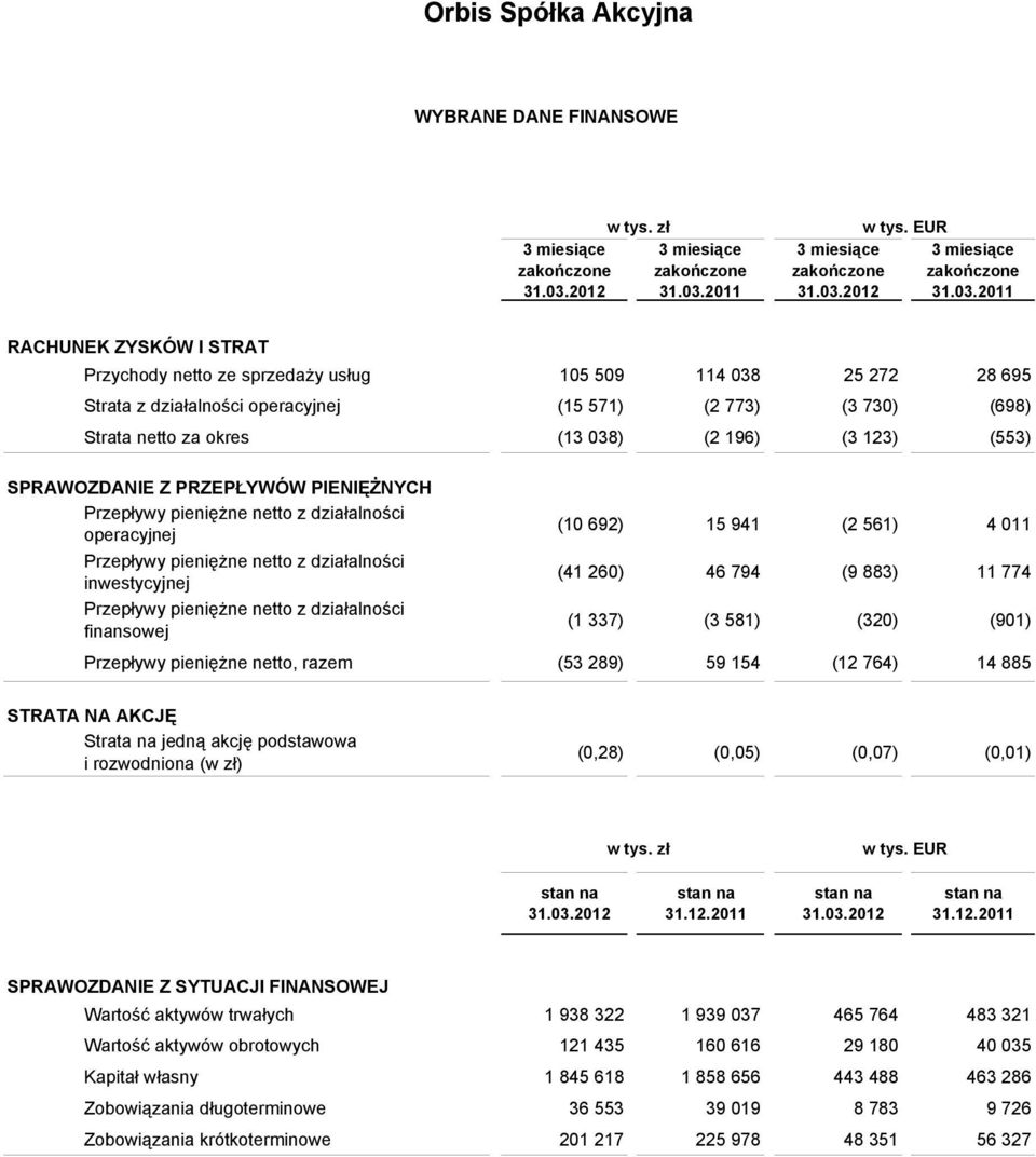 123) (553) SPRAWOZDANIE Z PRZEPŁYWÓW PIENIĘŻNYCH Przepływy pieniężne netto z działalności operacyjnej (10 692) 15 941 (2 561) 4 011 Przepływy pieniężne netto z działalności inwestycyjnej (41 260) 46