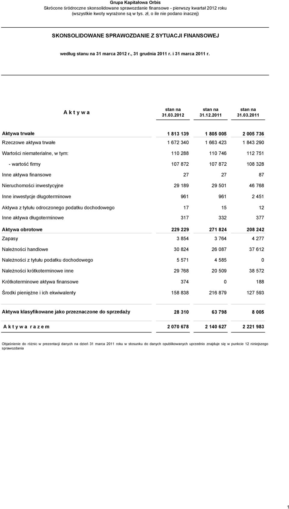 2011 Aktywa trwałe 1 813 139 1 805 005 2 005 736 Rzeczowe aktywa trwałe 1 672 340 1 663 423 1 843 290 Wartości niematerialne, w tym: 110 288 110 746 112 751 - wartość firmy 107 872 107 872 108 328