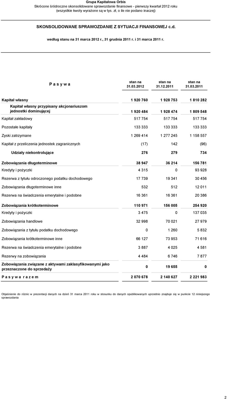 2011 Kapitał własny 1 920 760 1 928 753 1 810 282 Kapitał własny przypisany akcjonariuszom jednostki dominującej 1 920 484 1 928 474 1 809 548 Kapitał zakładowy 517 754 517 754 517 754 Pozostałe