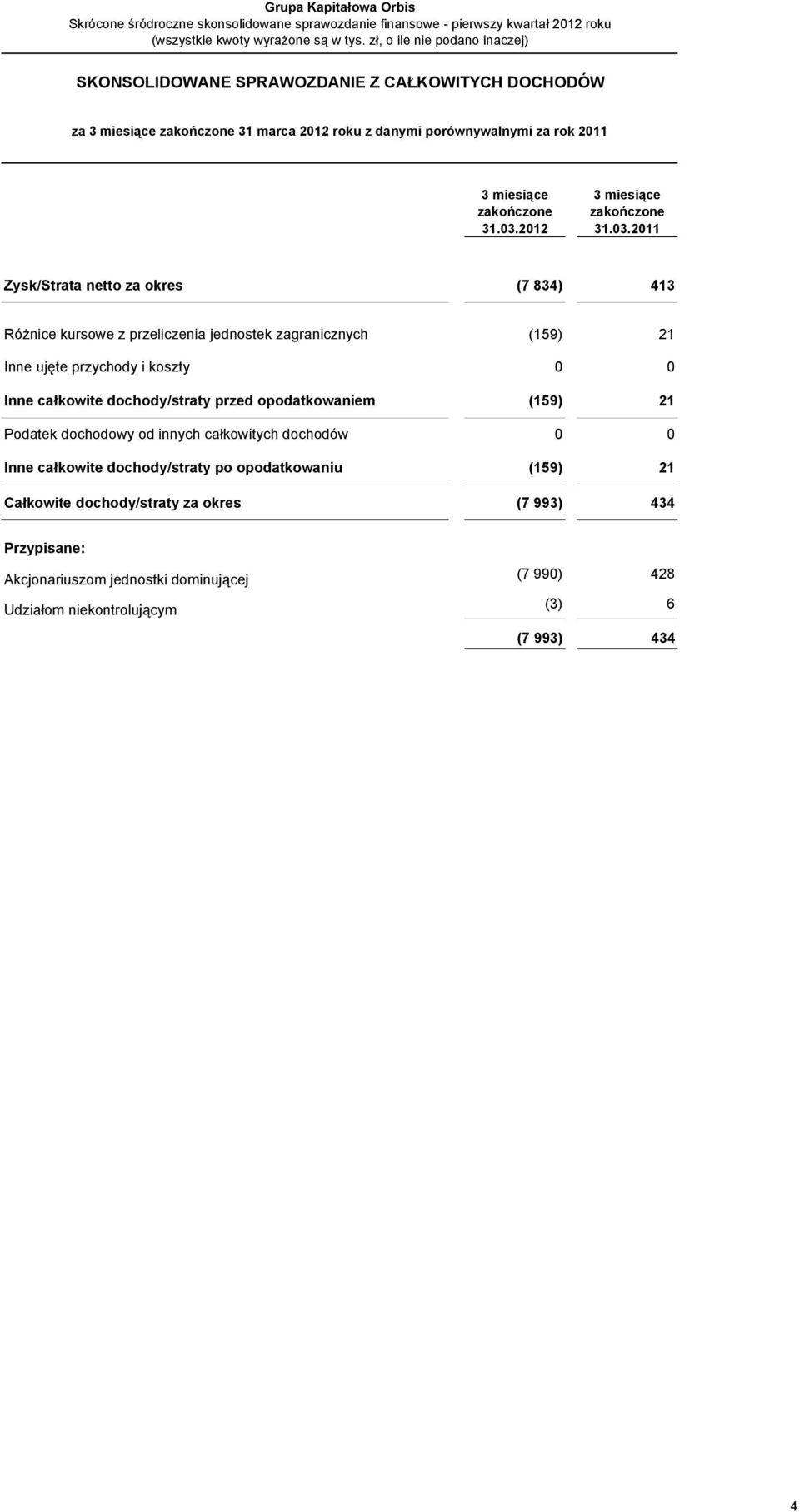 koszty 0 0 Inne całkowite dochody/straty przed opodatkowaniem (159) 21 Podatek dochodowy od innych całkowitych dochodów 0 0 Inne całkowite dochody/straty po