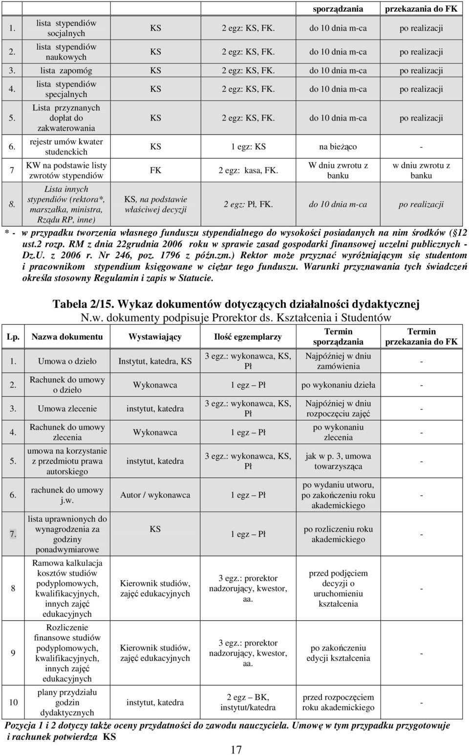 lista stypendiów specjalnych Lista przyznanych dopłat do zakwaterowania rejestr umów kwater studenckich KW na podstawie listy zwrotów stypendiów Lista innych stypendiów (rektora*, marszałka,