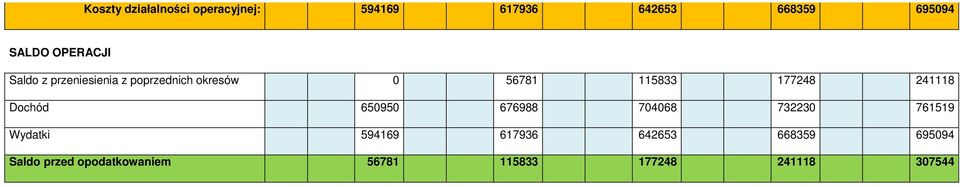 241118 Dochód 650950 676988 704068 732230 761519 Wydatki 594169 617936