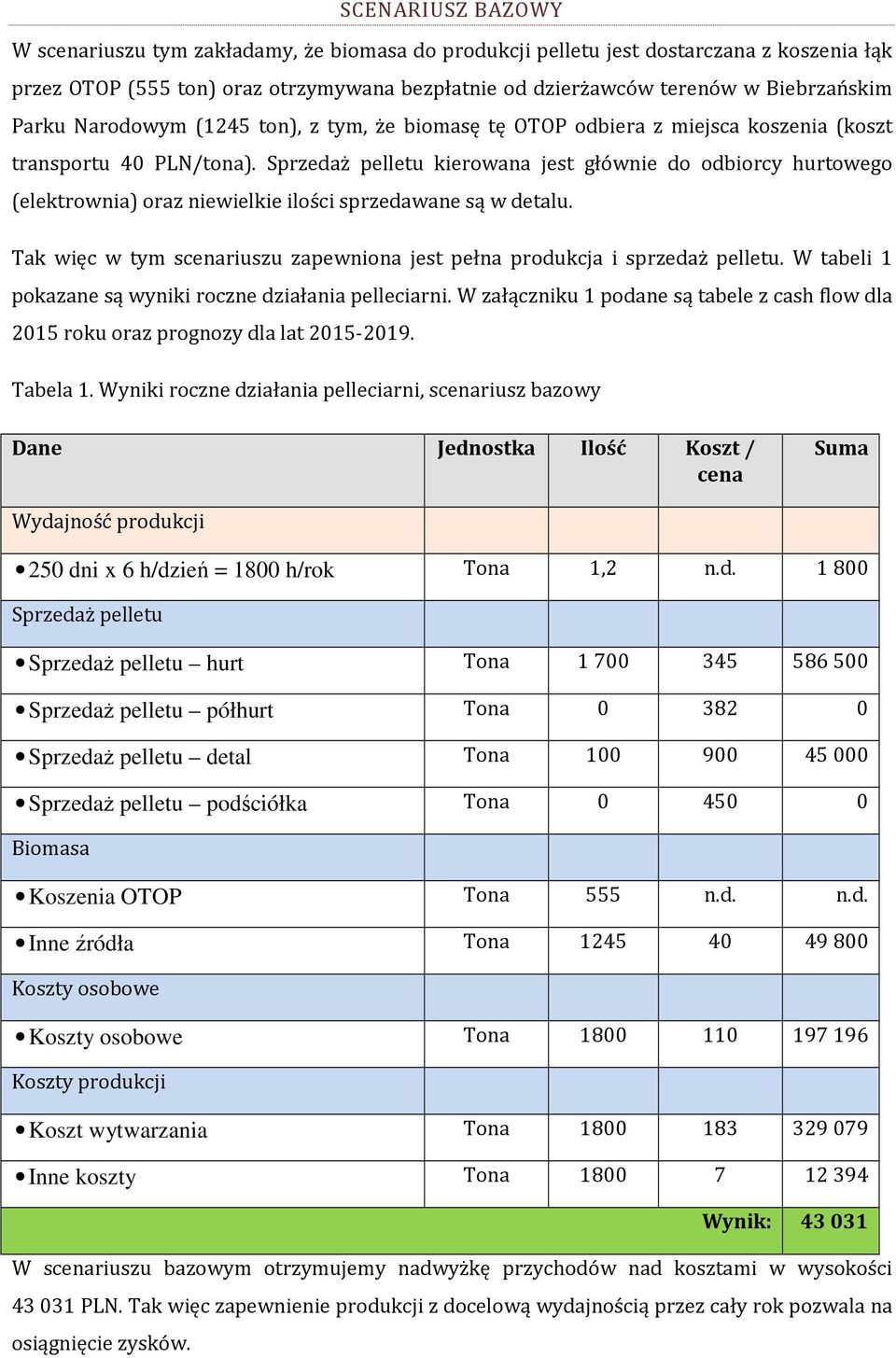 Sprzedaż pelletu kierowana jest głównie do odbiorcy hurtowego (elektrownia) oraz niewielkie ilości sprzedawane są w detalu.