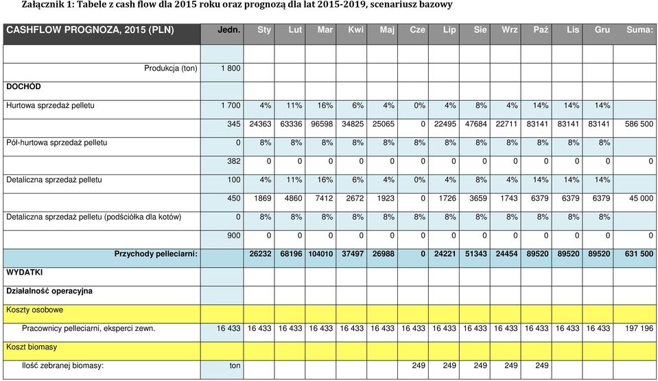 47684 22711 83141 83141 83141 586 500 Pół-hurtowa sprzedaż pelletu 0 8% 8% 8% 8% 8% 8% 8% 8% 8% 8% 8% 8% 382 0 0 0 0 0 0 0 0 0 0 0 0 0 Detaliczna sprzedaż pelletu 100 4% 11% 16% 6% 4% 0% 4% 8% 4% 14%