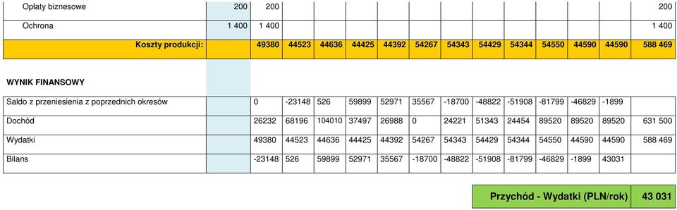 Dochód 26232 68196 104010 37497 26988 0 24221 51343 24454 89520 89520 89520 631 500 Wydatki 49380 44523 44636 44425 44392 54267 54343 54429