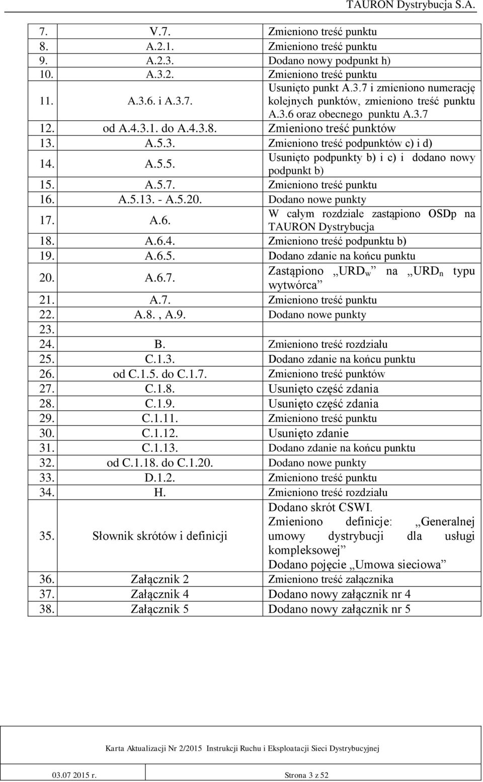 A.5.13. - A.5.20. Dodano nowe punkty 17. A.6. W całym rozdziale zastąpiono OSDp na TAURON Dystrybucja 18. A.6.4. Zmieniono treść podpunktu b) 19. A.6.5. Dodano zdanie na końcu punktu 20. A.6.7. Zastąpiono URD w na URD n typu wytwórca 21.