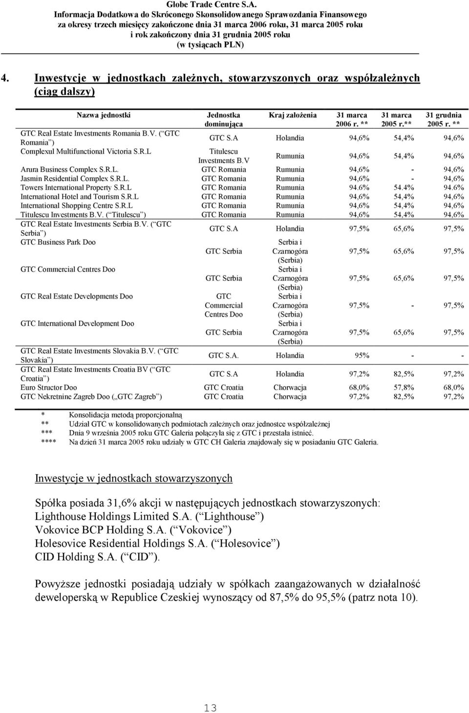 V Rumunia 94,6% 54,4% 94,6% Arura Business Complex S.R.L. GTC Romania Rumunia 94,6% - 94,6% Jasmin Residential Complex S.R.L. GTC Romania Rumunia 94,6% - 94,6% Towers International Property S.R.L GTC Romania Rumunia 94.