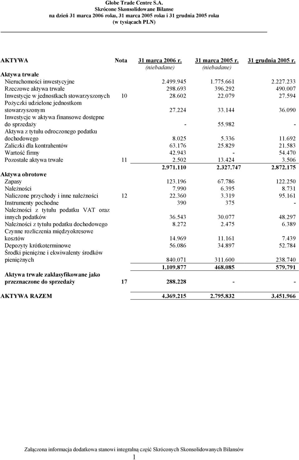 144 36.090 Inwestycje w aktywa finansowe dostępne do sprzedaży - 55.982 - Aktywa z tytułu odroczonego podatku dochodowego 8.025 5.336 11.692 Zaliczki dla kontrahentów 63.176 25.829 21.