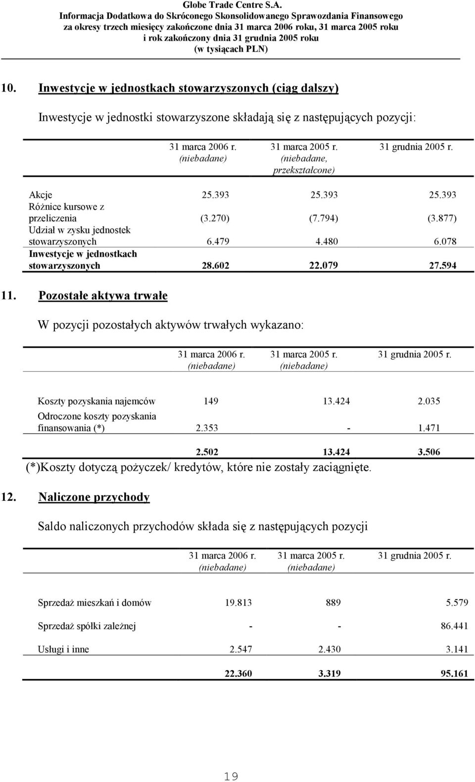 078 Inwestycje w jednostkach stowarzyszonych 28.602 22.079 27.594 11. Pozostałe aktywa trwałe W pozycji pozostałych aktywów trwałych wykazano: 31 marca 2006 r. 31 marca 2005 r. 31 grudnia 2005 r.