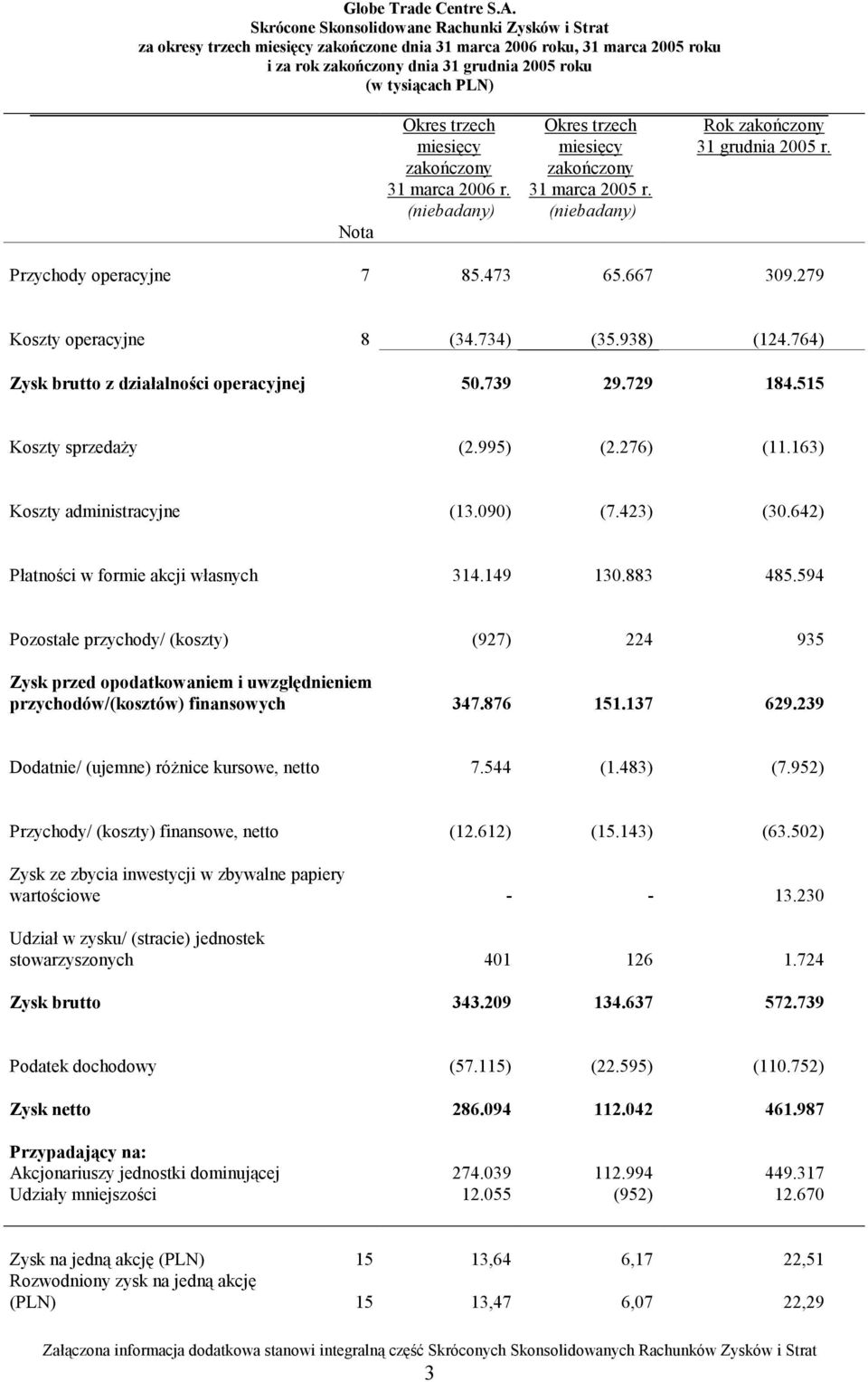 764) Zysk brutto z działalności operacyjnej 50.739 29.729 184.515 Koszty sprzedaży (2.995) (2.276) (11.163) Koszty administracyjne (13.090) (7.423) (30.642) Płatności w formie akcji własnych 314.