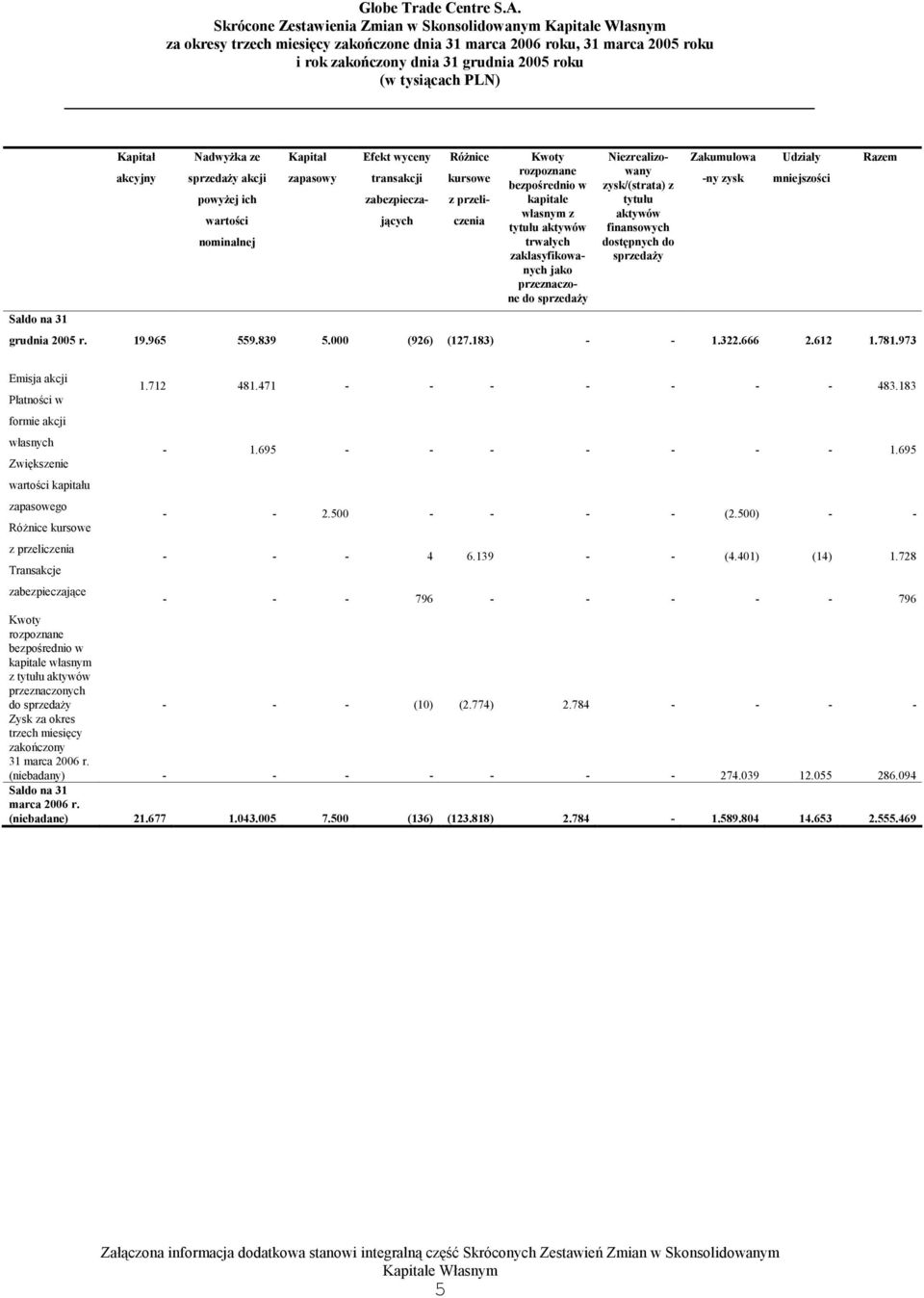 zysk/(strata) z tytułu aktywów finansowych dostępnych do sprzedaży Zakumulowa -ny zysk Udziały mniejszości grudnia 2005 r. 19.965 559.839 5.000 (926) (127.183) - - 1.322.666 2.612 1.781.