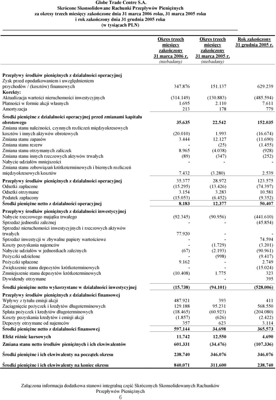 137 629.239 Korekty: Aktualizacja wartości nieruchomości inwestycyjnych (314.149) (130.883) (485.594) Płatności w formie akcji własnych 1.695 2.110 7.