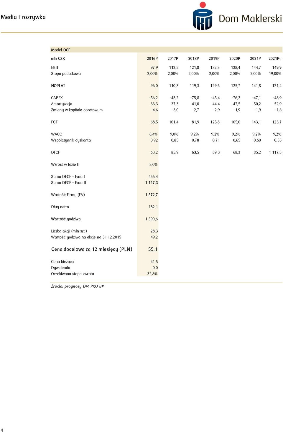 143,1 123,7 WACC 8,4% 9,0% 9,2% 9,2% 9,2% 9,2% 9,2% Współczynnik dyskonta 0,92 0,85 0,78 0,71 0,65 0,60 0,55 DFCF 63,2 85,9 63,5 89,3 68,3 85,2 1 117,3 Wzrost w fazie II 3,0% Suma DFCF - Faza I 455,4