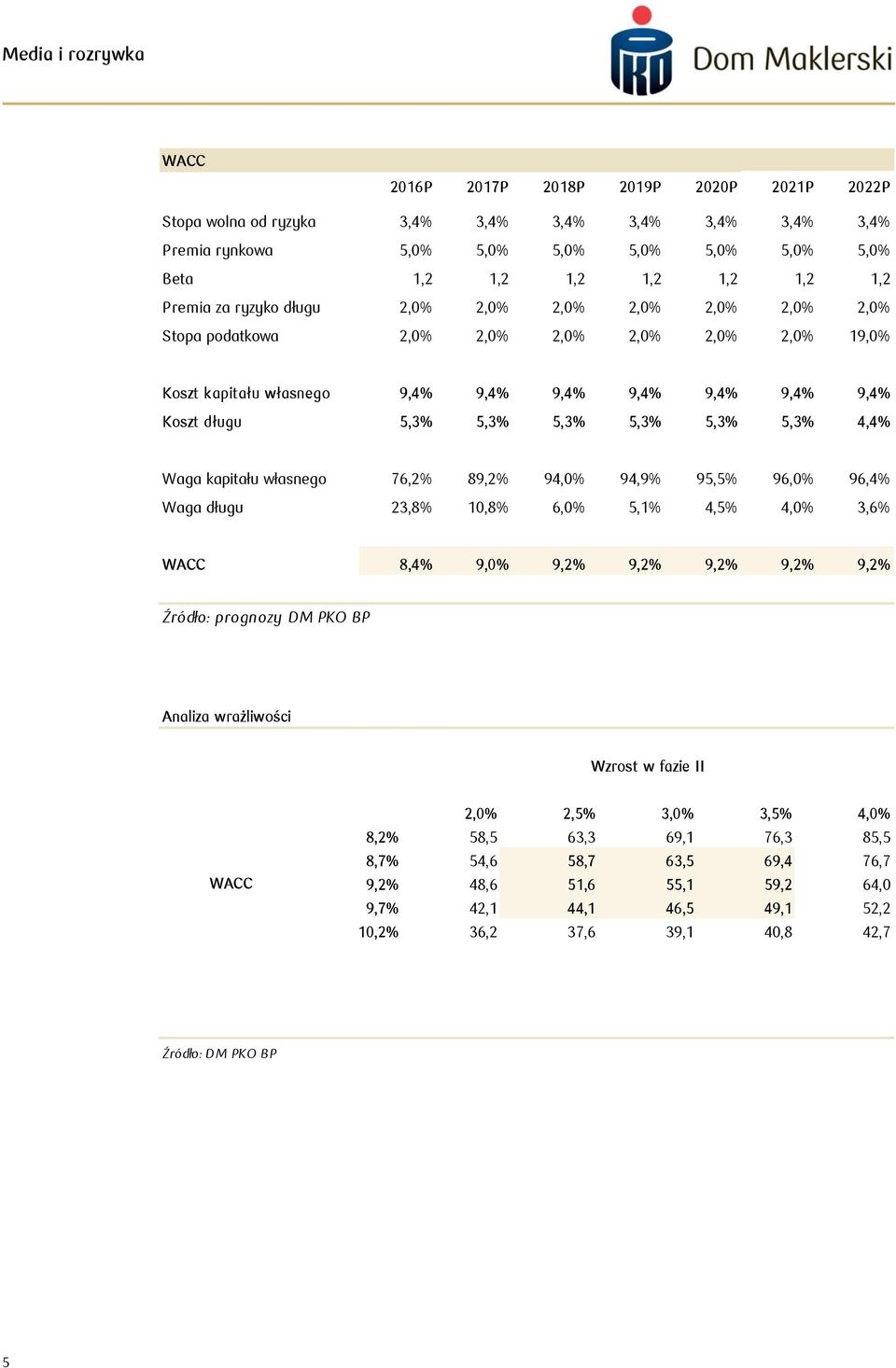 5,3% 4,4% Waga kapitału własnego 76,2% 89,2% 94,0% 94,9% 95,5% 96,0% 96,4% Waga długu 23,8% 10,8% 6,0% 5,1% 4,5% 4,0% 3,6% WACC 8,4% 9,0% 9,2% 9,2% 9,2% 9,2% 9,2% Źródło: prognozy DM PKO BP Analiza