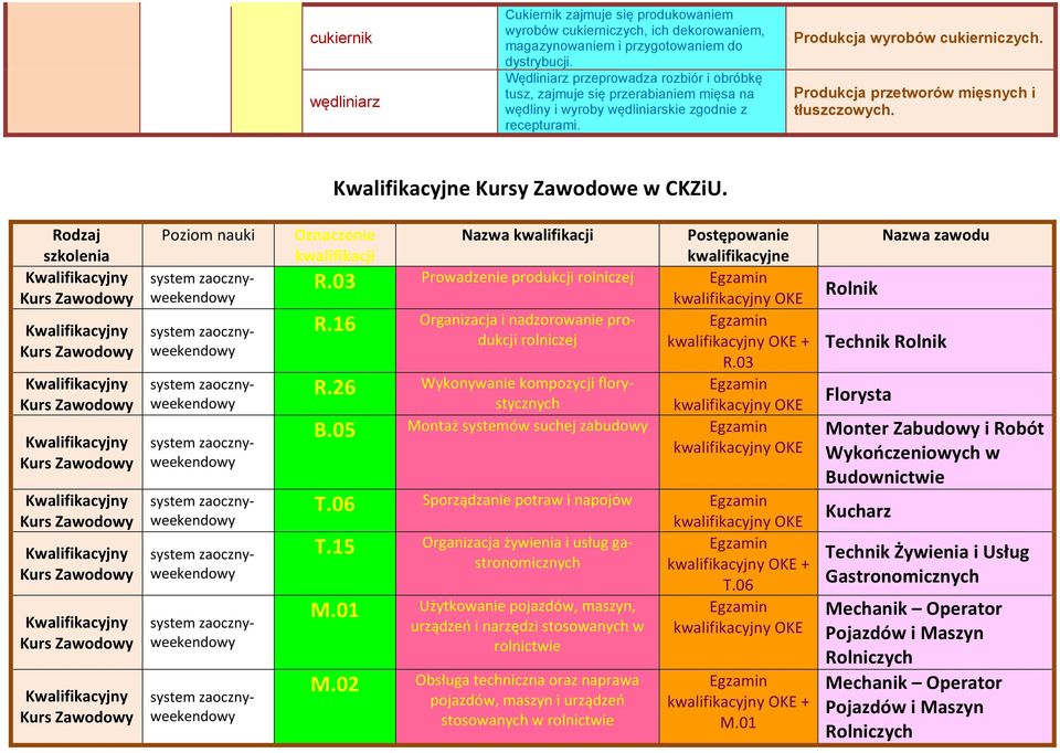 Produkcja przetworów mięsnych i tłuszczowych. Kwalifikacyjne Kursy Zawodowe w CKZiU. Rodzaj szkolenia Poziom Oznaczenie kwalifikacji Nazwa kwalifikacji Postępowanie kwalifikacyjne R.