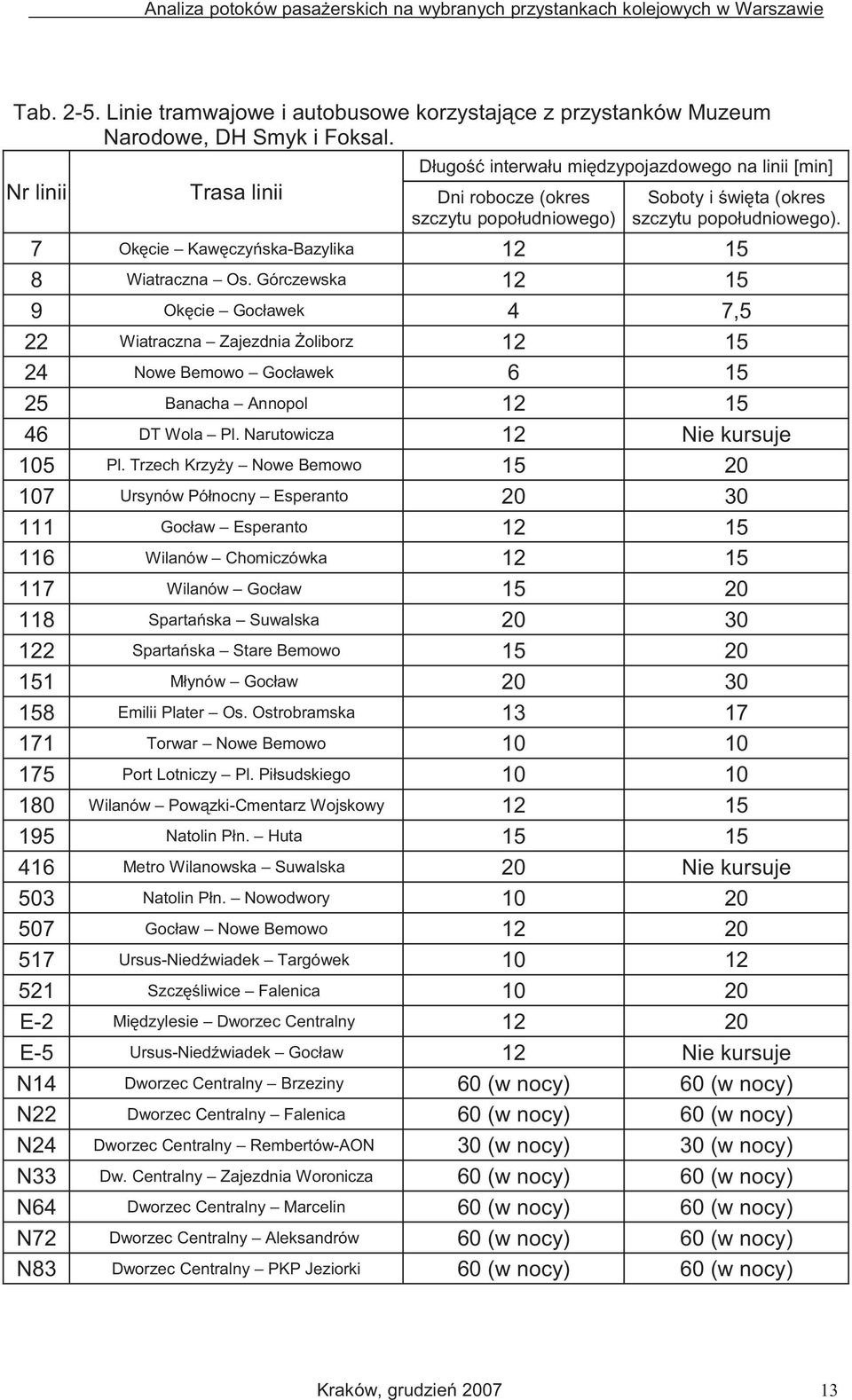 7 Ok cie Kaw czy ska-bazylika 12 15 8 Wiatraczna Os. Górczewska 12 15 9 Ok cie Gocławek 4 7,5 22 Wiatraczna Zajezdnia oliborz 12 15 24 Nowe Bemowo Gocławek 6 15 25 Banacha Annopol 12 15 46 DT Wola Pl.