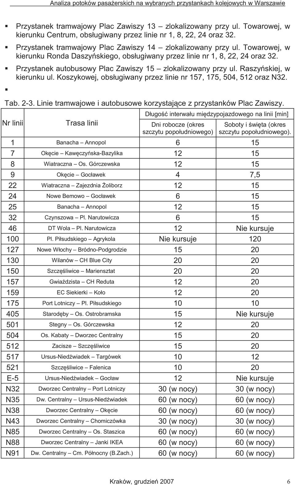 Przystanek autobusowy Plac Zawiszy 15 zlokalizowany przy ul. Raszy skiej, w kierunku ul. Koszykowej, obsługiwany przez linie nr 157, 175, 504, 512 oraz N32. Tab. 2-3.