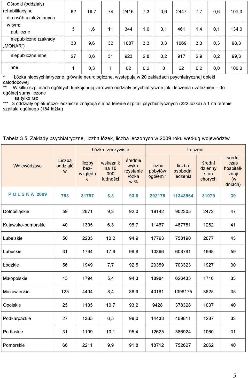 opieki całodobowej ** W kilku spitalach ogólnych funkcjonują arówno oddiały psychiatrycne jak i lecenia uależnień do ogólnej sumy licone są tylko ra *** 3 oddiały opiekuńco-lecnice najdują się na