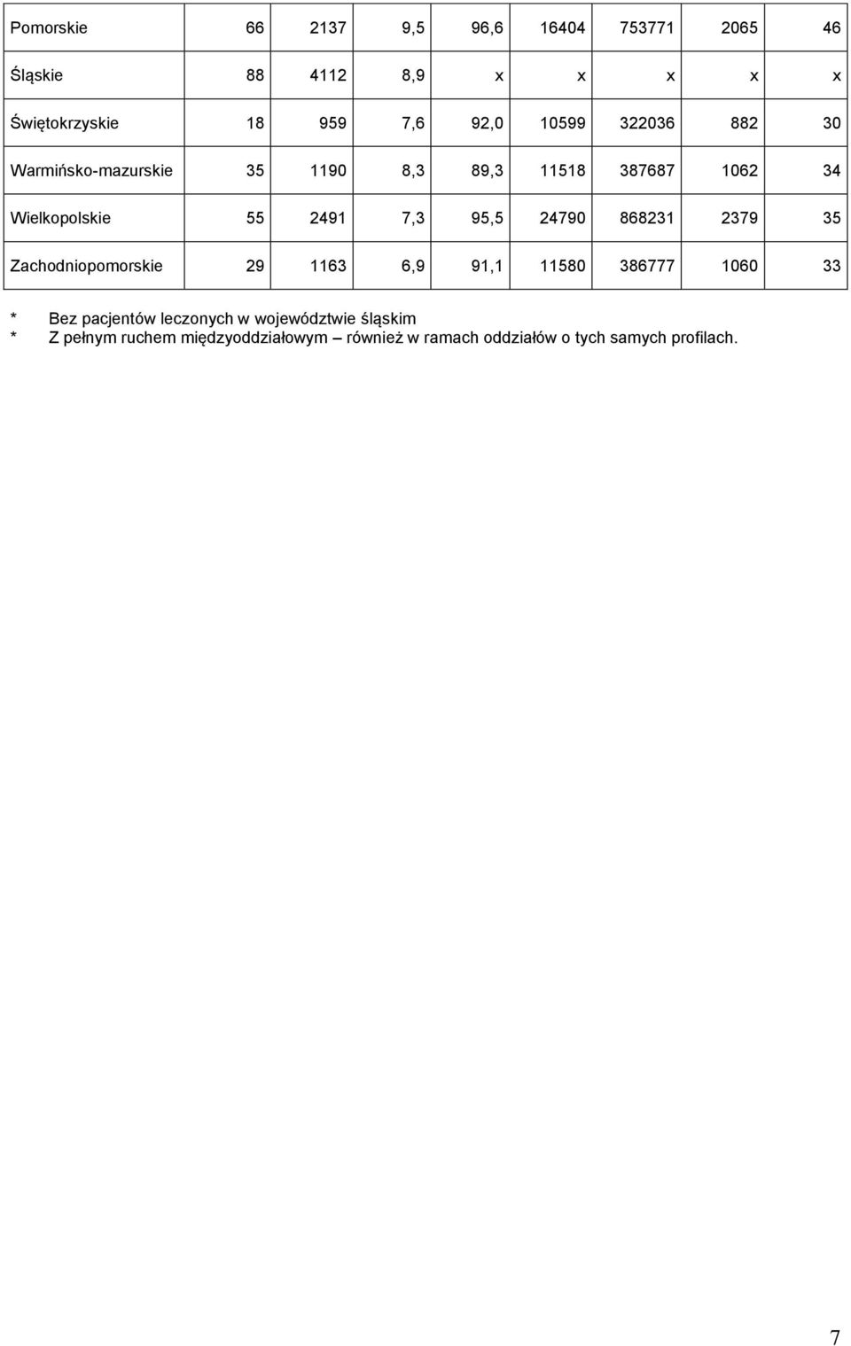 7,3 95,5 24790 868231 2379 35 Zachodniopomorskie 29 1163 6,9 91,1 11580 386777 1060 33 * Be pacjentów