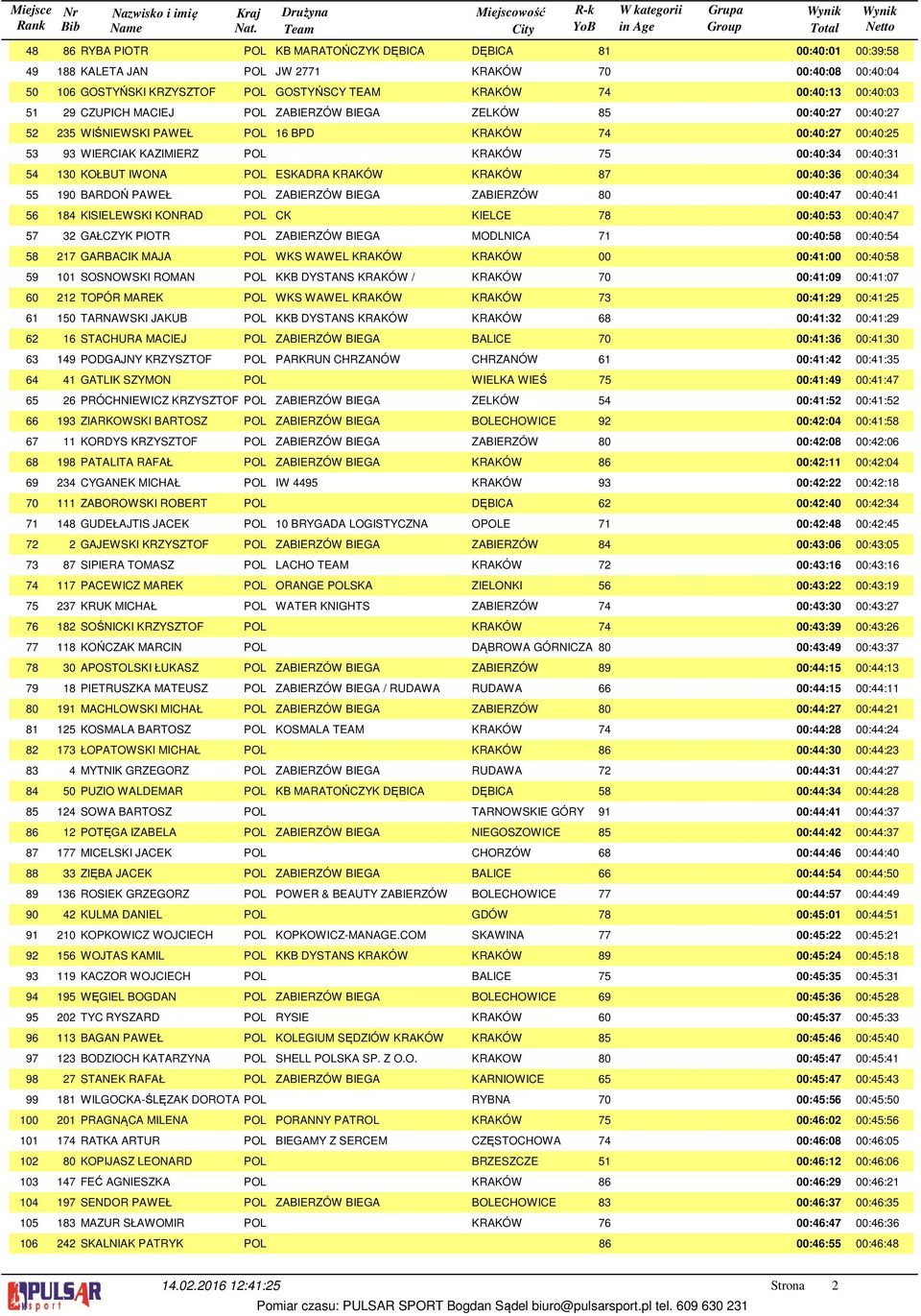 7 00:: 00:: BARDOŃ PAWEŁ POL ZABIERZÓW BIEGA ZABIERZÓW 0 00:: 00:: KISIELEWSKI KONRAD POL CK KIELCE 7 00:: 00:: GAŁCZYK PIOTR POL ZABIERZÓW BIEGA MODLNICA 7 00:: 00:: GARBACIK MAJA POL WKS WAWEL