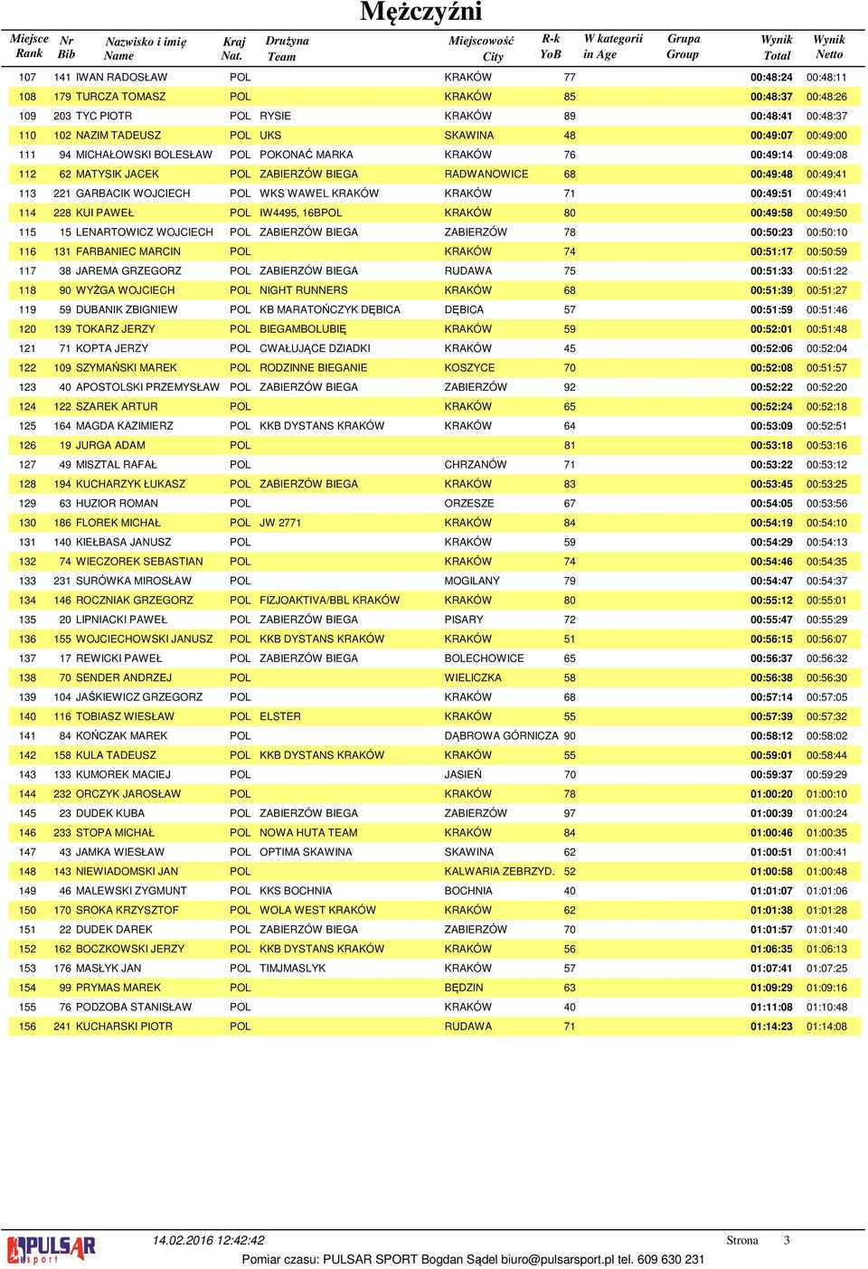 KRAKÓW 0 00:: 00:: LENARTOWICZ WOJCIECH POL ZABIERZÓW BIEGA ZABIERZÓW 7 00:: 00:: FARBANIEC MARCIN POL KRAKÓW 7 00::7 00:: JAREMA GRZEGORZ POL ZABIERZÓW BIEGA RUDAWA 7 00:: 00:: WYŻGA WOJCIECH POL