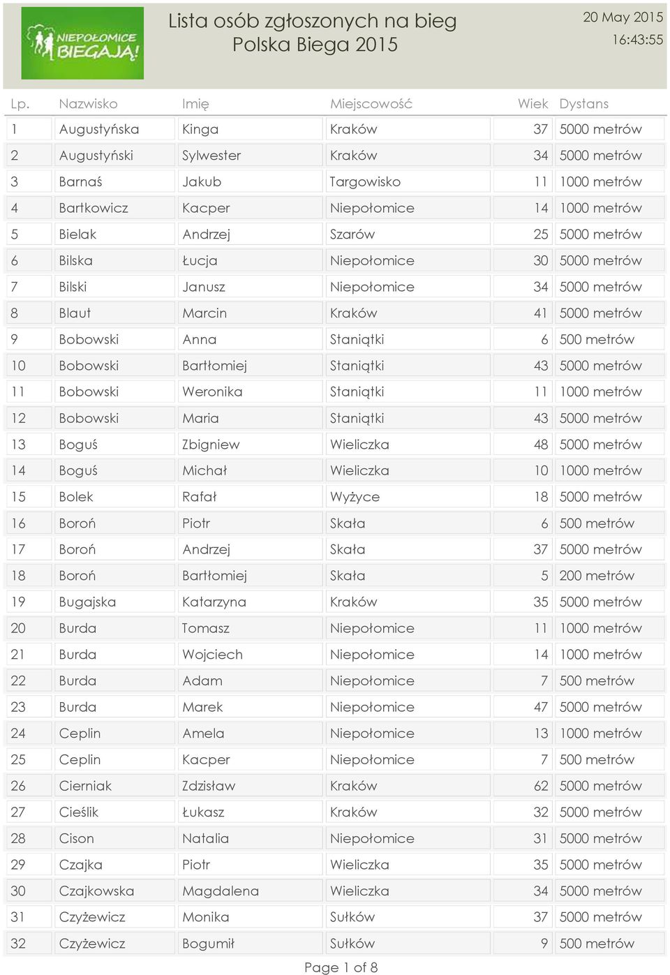 Blaut Marcin Kraków 9 Bobowski Anna Staniątki 10 Bobowski Bartłomiej Staniątki 11 Bobowski Weronika Staniątki 12 Bobowski Maria Staniątki 13 Boguś Zbigniew Wieliczka 48 5000 metrów 14 Boguś Michał