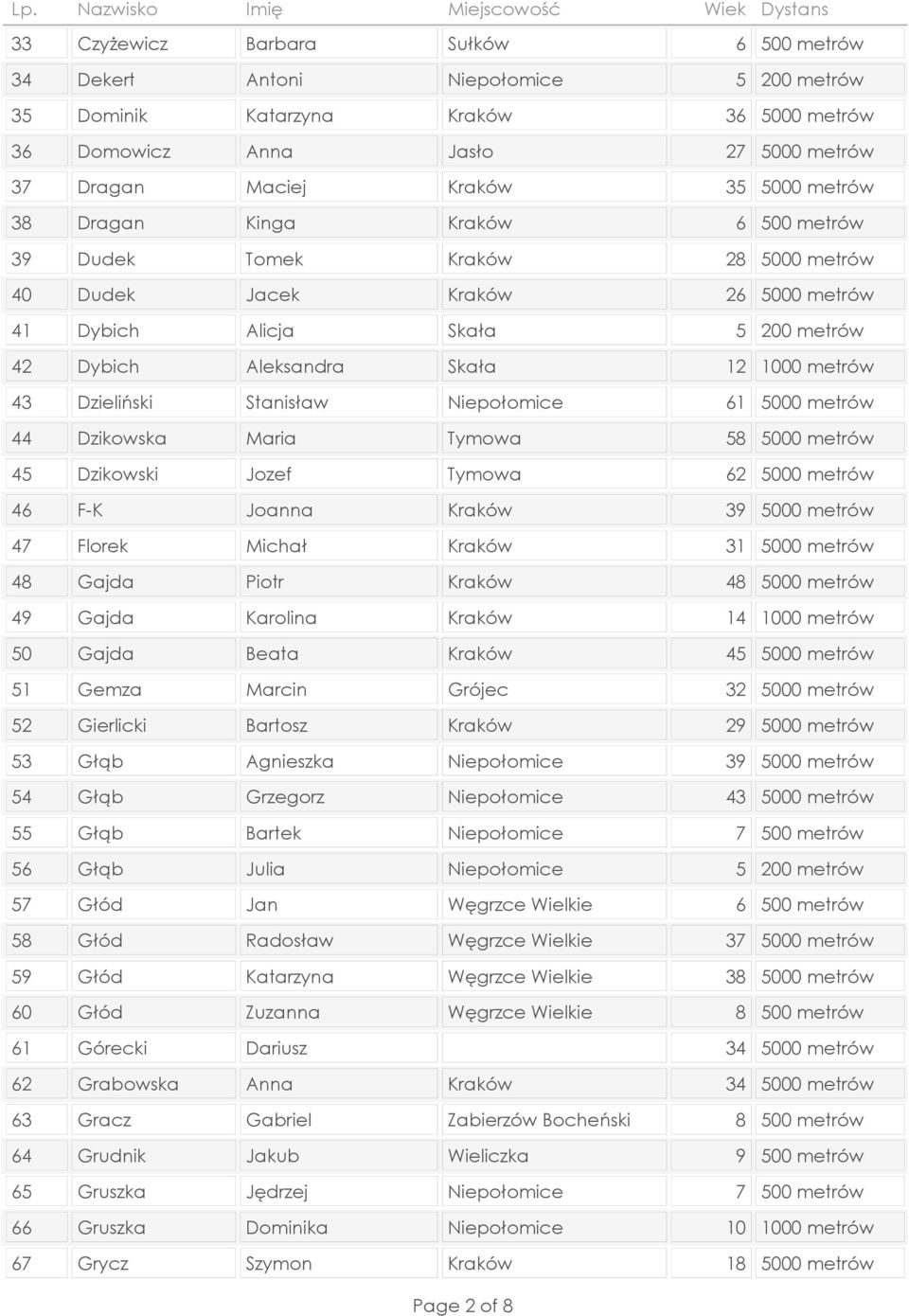 Dzikowski Jozef Tymowa 62 5000 metrów 46 F-K Joanna Kraków 47 Florek Michał Kraków 48 Gajda Piotr Kraków 48 5000 metrów 49 Gajda Karolina Kraków 50 Gajda Beata Kraków 51 Gemza Marcin Grójec 32 5000