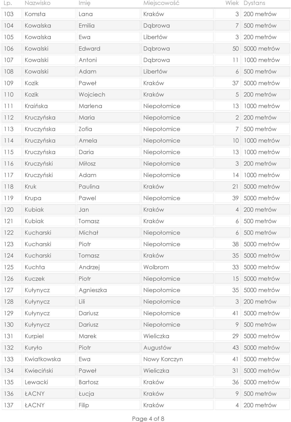 Niepołomice 116 Kruczyński Miłosz Niepołomice 117 Kruczyński Adam Niepołomice 118 Kruk Paulina Kraków 21 5000 metrów 119 Krupa Pawel Niepołomice 120 Kubiak Jan Kraków 121 Kubiak Tomasz Kraków 122