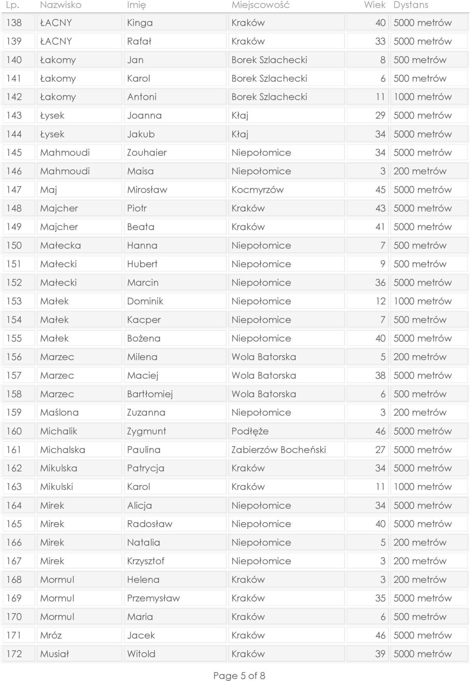 Małecki Hubert Niepołomice 152 Małecki Marcin Niepołomice 153 Małek Dominik Niepołomice 12 1000 metrów 154 Małek Kacper Niepołomice 155 Małek Bożena Niepołomice 40 5000 metrów 156 Marzec Milena Wola