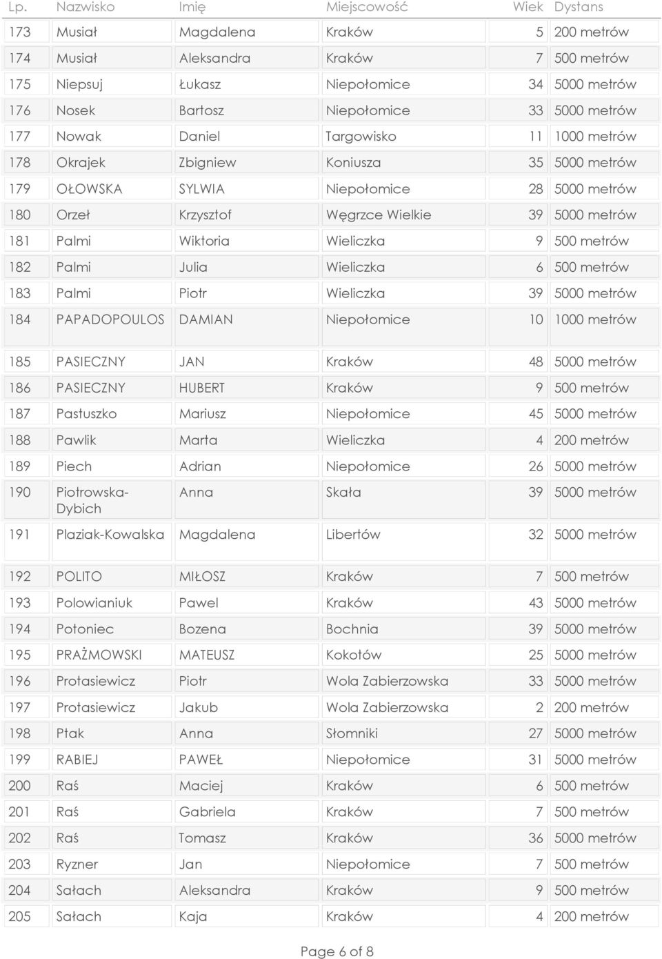 metrów 186 PASIECZNY HUBERT Kraków 187 Pastuszko Mariusz Niepołomice 188 Pawlik Marta Wieliczka 189 Piech Adrian Niepołomice 26 5000 metrów 190 Piotrowska- Anna Skała Dybich 191 Plaziak-Kowalska