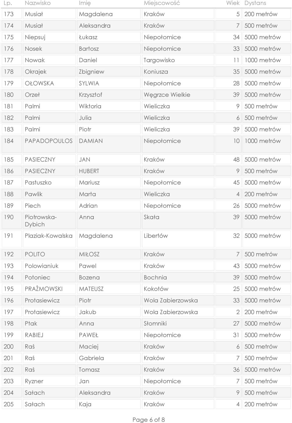 metrów 186 PASIECZNY HUBERT Kraków 187 Pastuszko Mariusz Niepołomice 188 Pawlik Marta Wieliczka 189 Piech Adrian Niepołomice 26 5000 metrów 190 Piotrowska- Anna Skała Dybich 191 Plaziak-Kowalska