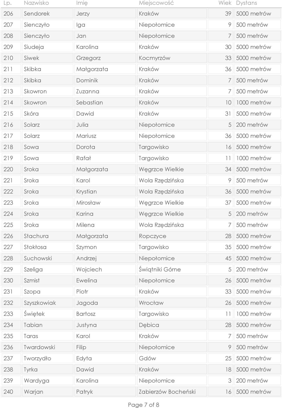 Sroka Małgorzata Węgrzce Wielkie 221 Sroka Karol Wola Rzędzińska 222 Sroka Krystian Wola Rzędzińska 223 Sroka Mirosław Węgrzce Wielkie 224 Sroka Karina Węgrzce Wielkie 225 Sroka Milena Wola