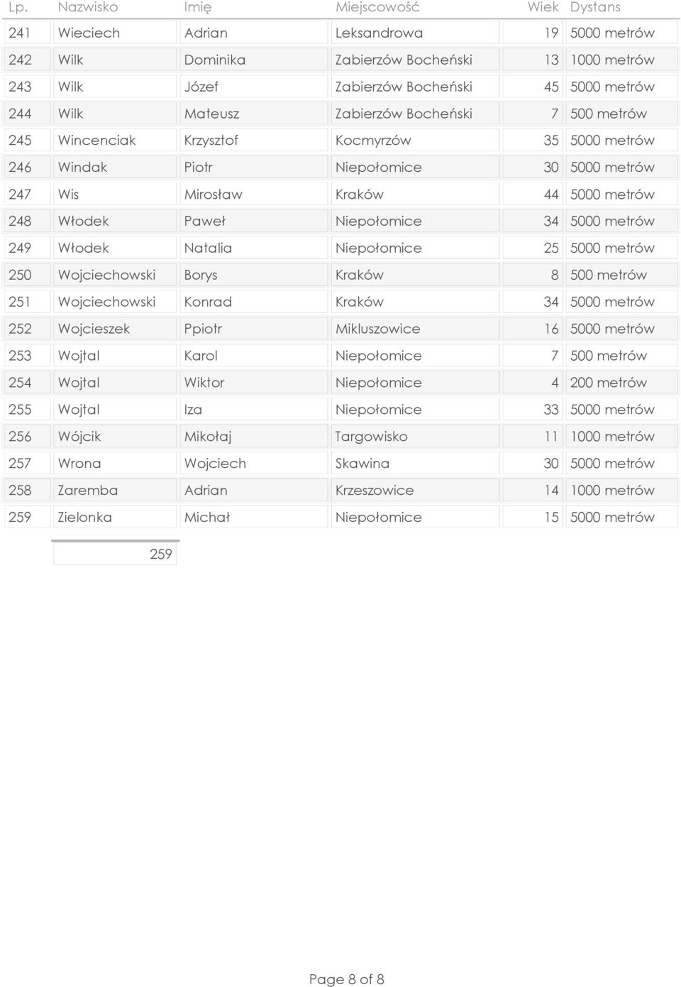 Wojciechowski Borys Kraków 251 Wojciechowski Konrad Kraków 252 Wojcieszek Ppiotr Mikluszowice 253 Wojtal Karol Niepołomice 254 Wojtal Wiktor Niepołomice 255 Wojtal