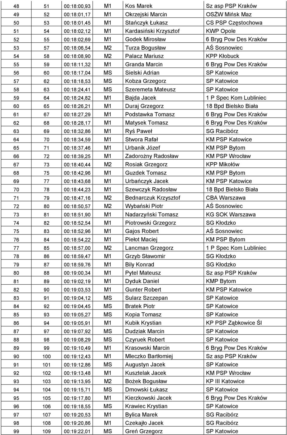 Granda Marcin 6 Bryg Pow Des Kraków 56 60 00:18:17,04 MS Sielski Adrian SP Katowice 57 62 00:18:18,53 MS Kobza Grzegorz SP Katowice 58 63 00:18:24,41 MS Szeremeta Mateusz SP Katowice 59 64