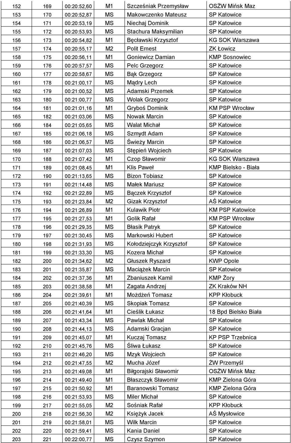 00:20:57,57 MS Pelc Grzegorz SP Katowice 160 177 00:20:58,67 MS Bąk Grzegorz SP Katowice 161 178 00:21:00,17 MS Mądry Lech SP Katowice 162 179 00:21:00,52 MS Adamski Przemek SP Katowice 163 180