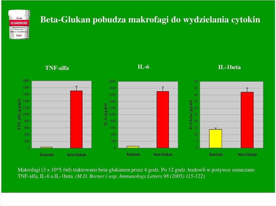 200 5 0 0 0 Kontrola beta-glukan Kontrola beta-glukan Kontrola beta-glukan Makrofagi (3 x 10^5 /ml) traktowano beta-glukanem