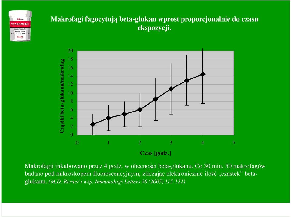 ] Makrofagii inkubowano przez 4 godz. w obecności beta-glukanu. Co 30 min.