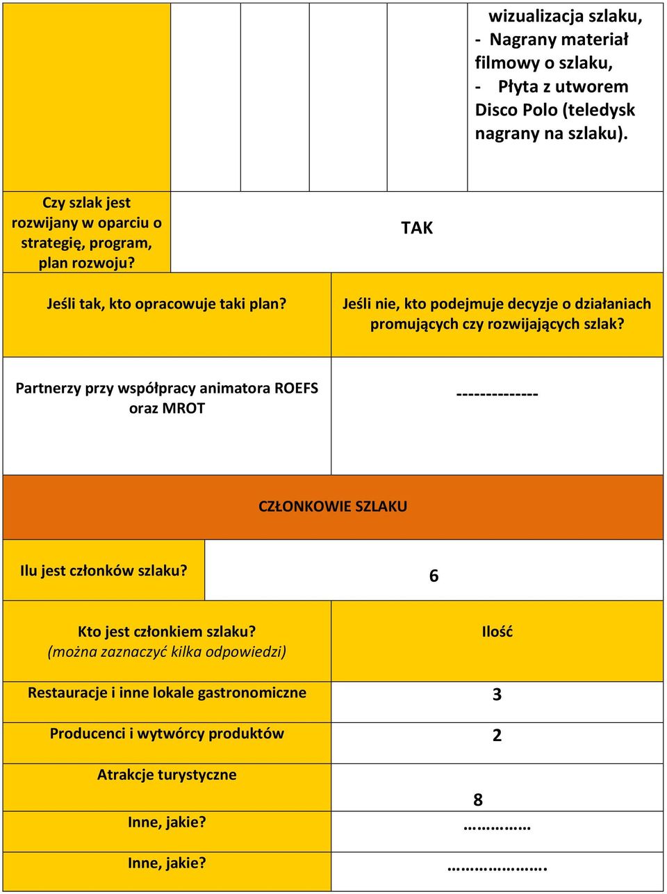 TAK Jeśli nie, kto podejmuje decyzje o działaniach promujących czy rozwijających szlak?